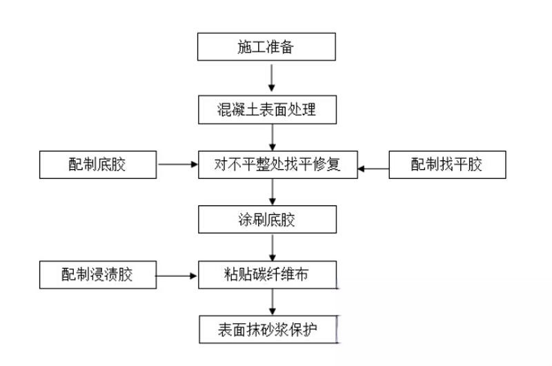 常山碳纤维加固的优势以及使用方法